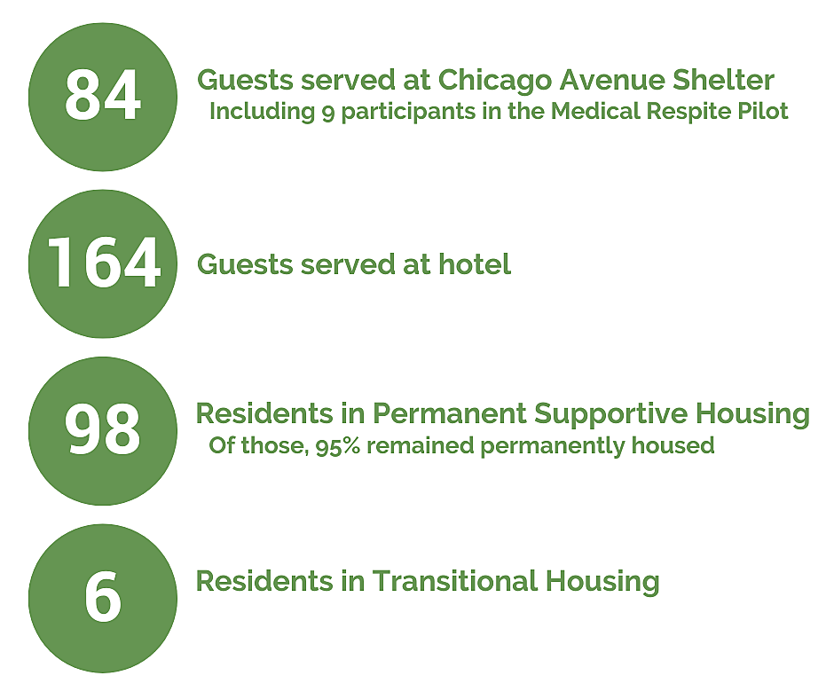 Graphic showing program data for OSH. 84 Guests served at Chicago Avenue Shelter. Including 9 participants in the medical respite pilot. 164 Guests served at hotel. 98 Residents in Permanent Supportive Housing. Of those, 95% remained permanently housed. 6 Residents in Transitional Housing. 