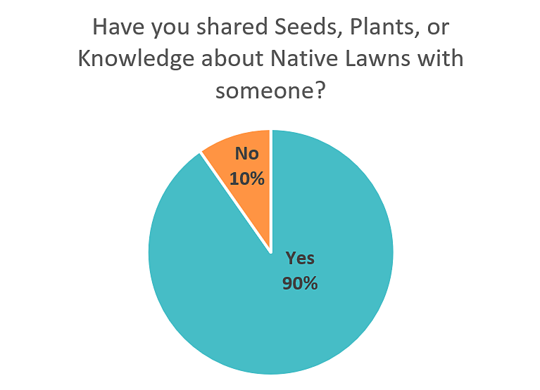A pie chart showing that 90% of Altlawns members share seeds, plants, or knowledge with others.
