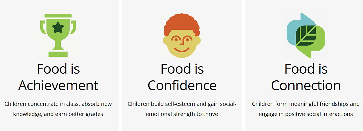 Children concentrate in class, absorb new knowledge, and earn better grades. Children build self-esteem and gain social-emotional strength to thrive. Children form meaningful friendships and engage in positive social interactions.
