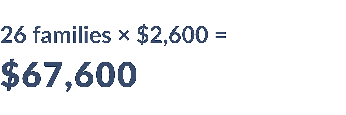26 families × $2,600 = $67,600