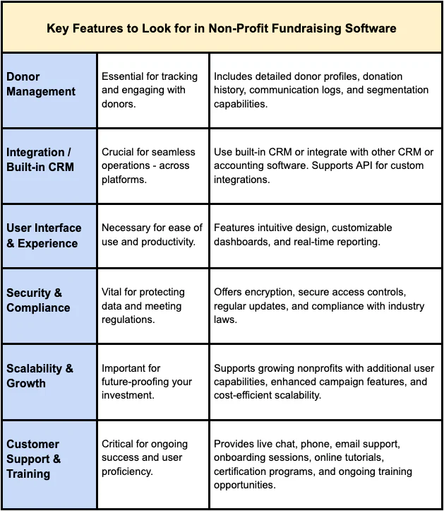 table of key features when shopping for a nonprofit fundraising software