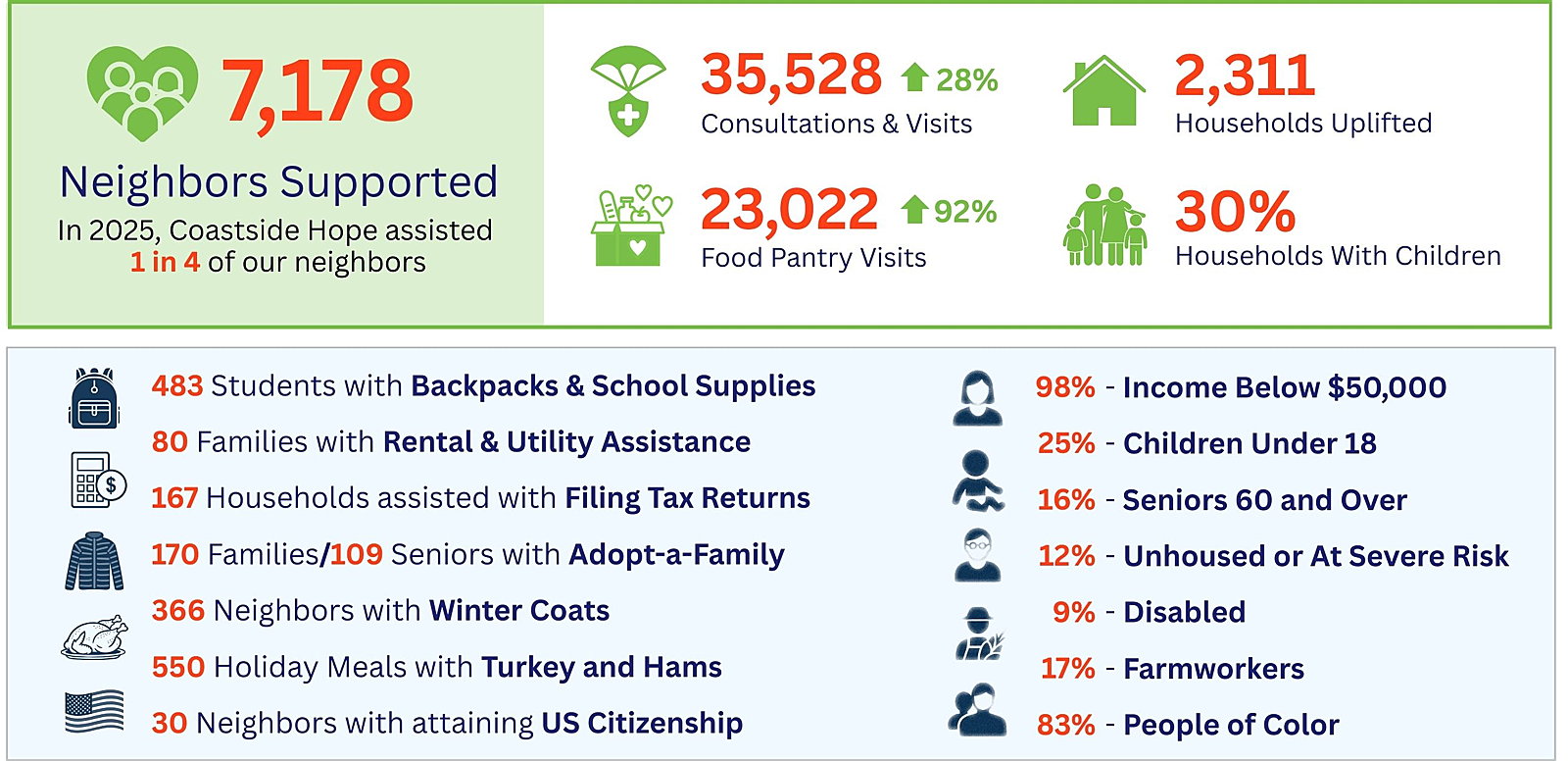 Coastside Hope Supported 1 in 4 Coastside Residents in 2025