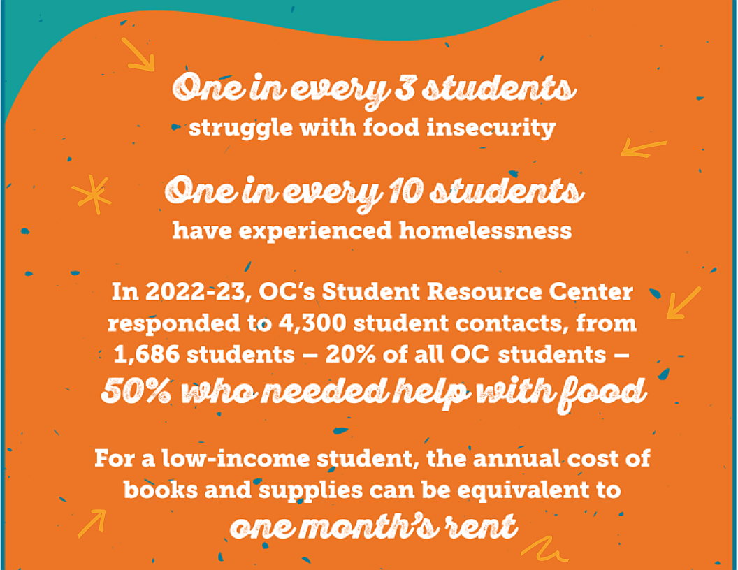 1 in 3 students strugge with food insecurity; 1 in 10 students have experienced homelessness; in 2022-2023, OC's Student Resource Center responded to 4,300 student contacts from 1,6786 students - 20% of all OC students - 50% who needed help with food; for a low-income student, the annual cost of books and supplies can be the equivalent to one month's rent