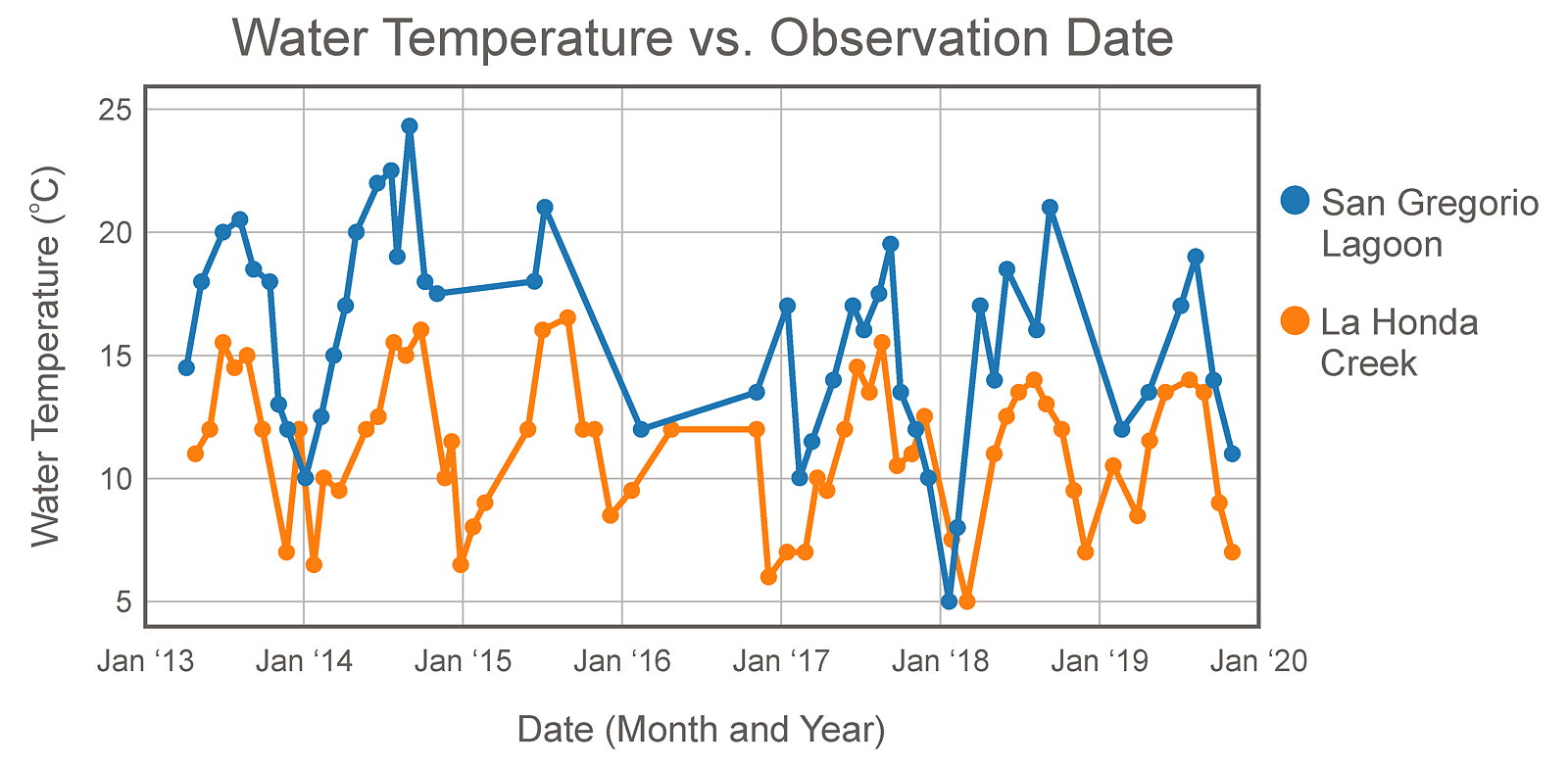 Graph of water temperature data over time that we've measured in La Honda Creek and the San Gregorio State Beach Lagoon.