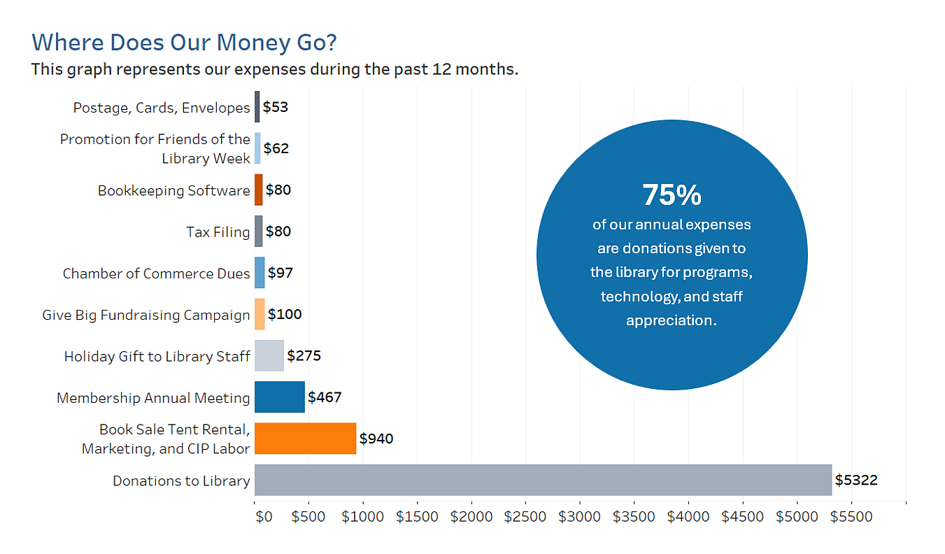 Where does our money go? This is a graph that represents our expenses during the past 12 months. 75% of our annual expenses are donations given to the library for programs, technology, and staff appreciation. 