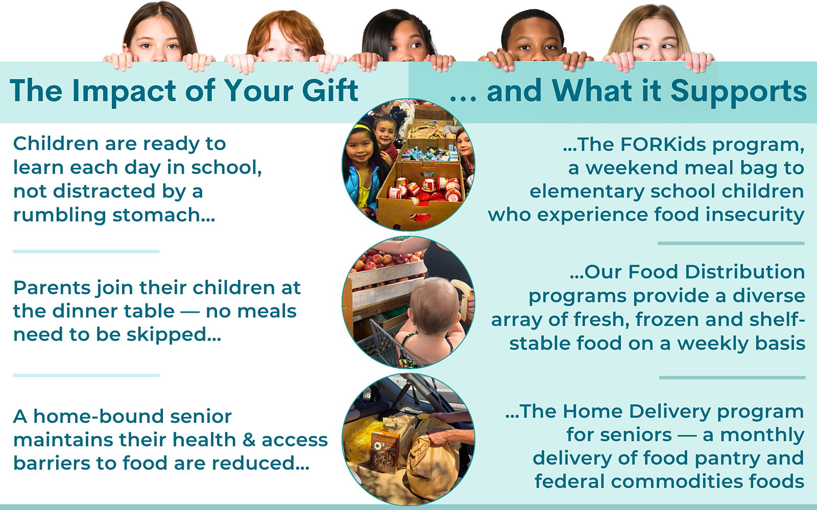Teal colored graphic with circular photos of children, a baby in a shopping cart with banana, and food loaded into a car. Titled The Impact of Your Gift... and What it Supports. Three text sections: Children are ready to learn each day in school… through the FORKids Program, a weekend meal bag to elementary school children who experience food insecurity; Parents join their children at the dinner table, no meals need to be skipped... through our Food Distribution programs; and, A home-bound senior maintains their health, access barriers to food are reduced... through The Home Delivery program for seniors, a monthly delivery of food pantry and federal commodities foods. 