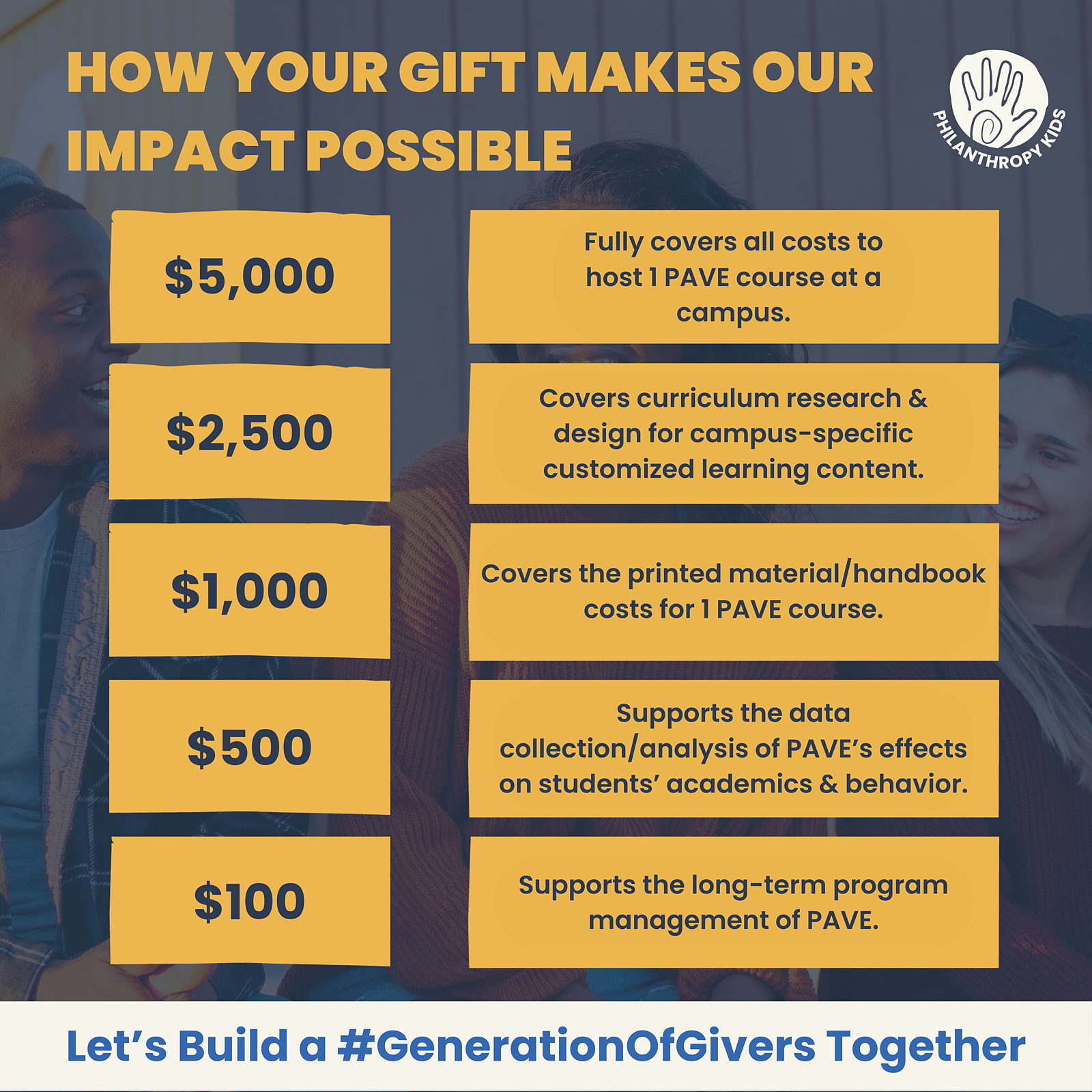 $5,000	—	fully covers all costs to host 1 PAVE course at a campus. $2,500	—	covers curriculum research & design for campus-specific customized learning content. $1,000	—	covers the printed material/handbooks costs for 1 PAVE course. $500	—	supports the data collection/analysis of PAVE’s effects on students’ academics & behavior. $100	— 	supports the long-term program management of PAVE.