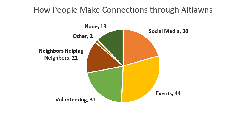 A pie chart showing how people make connections through Altlawns, including through social media, events, and volunteering.