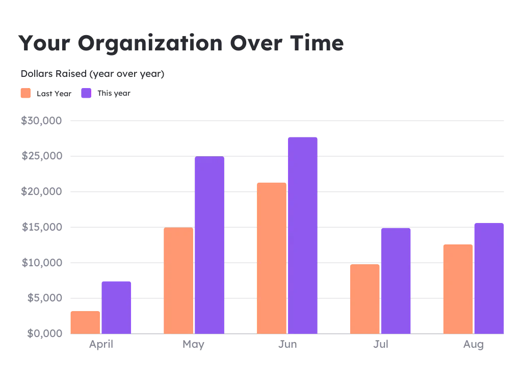 track fundraising success with donor analytics 