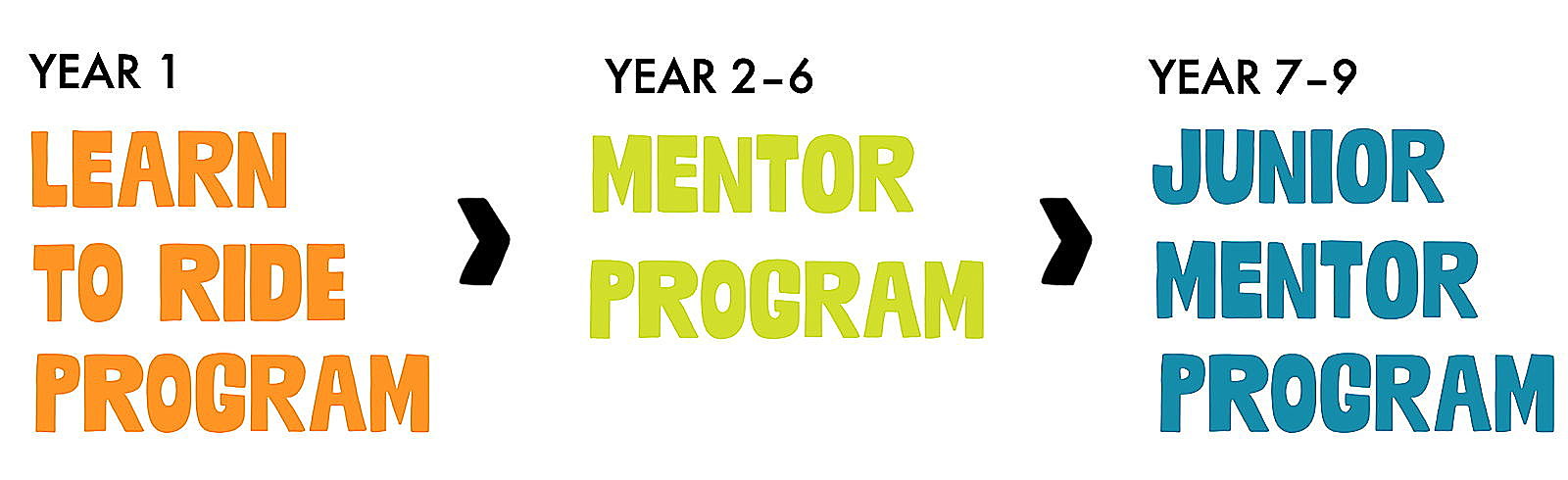 SOS Outreach Program Progression