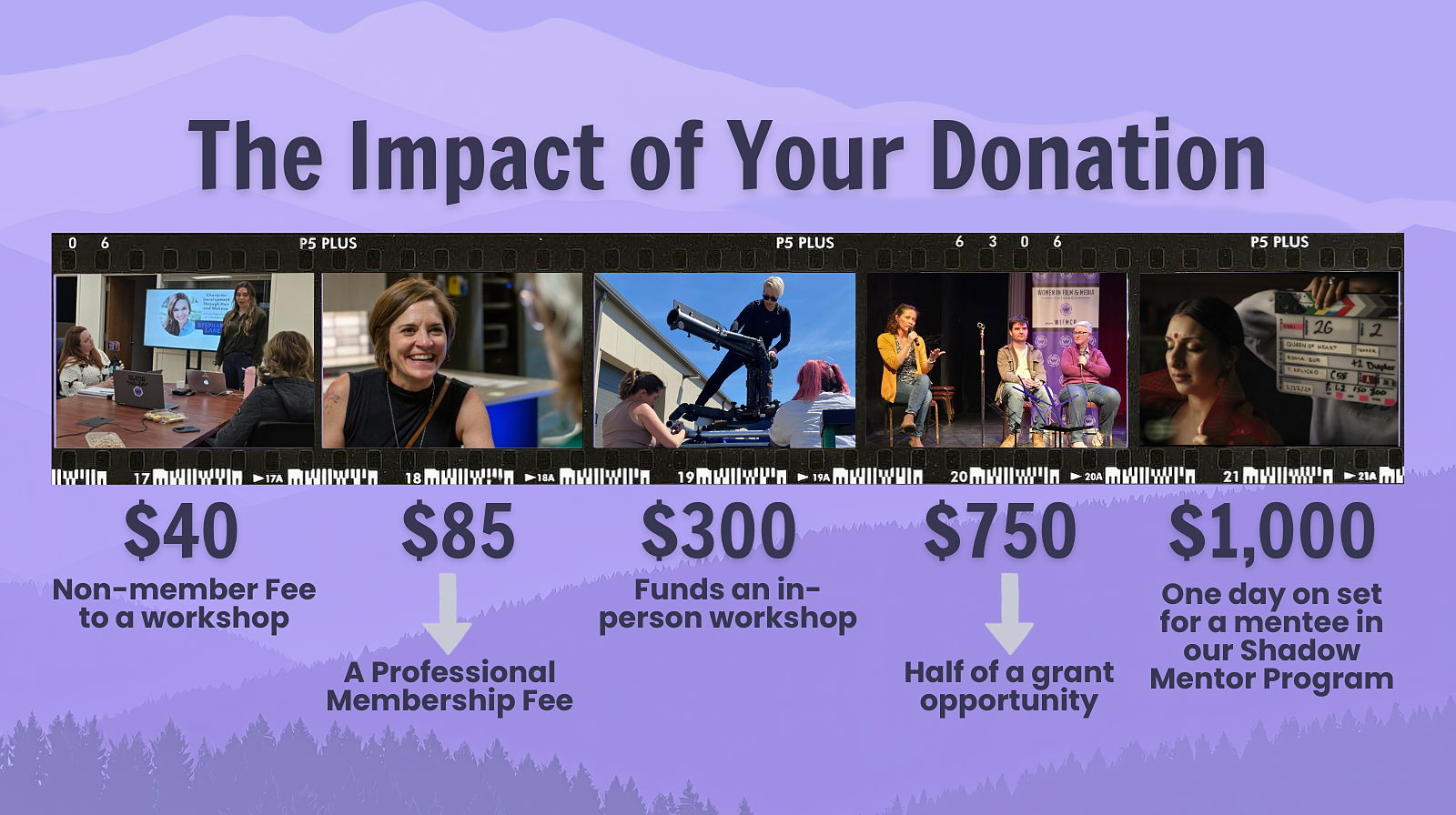 Background is faded purple mountain scape. Title reads 'The Impact of Your Donation'. The middle contains a film reel with 5 images. First is an image of a brown haired women presented a workshop the words underneath "$40 Non-member free to a workshop". Image 2 is a short haired sleeveless women smiling and the text "$85 A professional Membership Fee". 3rd Image is a blond short hair woman in black rigging a camera arm to a car roof, text reads "$300 Funds an in-person workshop".  4th Image is a women on stage talking to a panel of individuals, text reads "$750 Half of a grant opportunity". Final image is a Women from India with her eyes closed and a film clapper behind her that reads the films info, text below reads "$1,000 One day on set for a mentee in our Shadow Mentor Program".