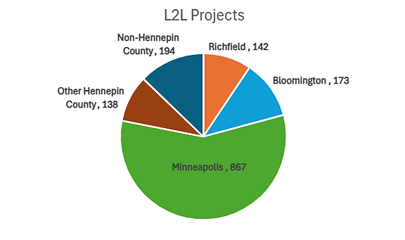 A pie chart of L2L projects in Richfield, Bloomington, Minneapolis, Other Hennepin County and Non-Hennepin County member zip codes.
