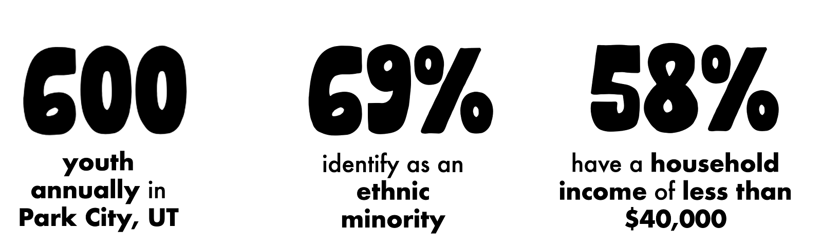 SOS Serves 600 youth annually in Park City, UT.  69% of participants identify as an ethnic minority and 57% have a household income of less than $40,000