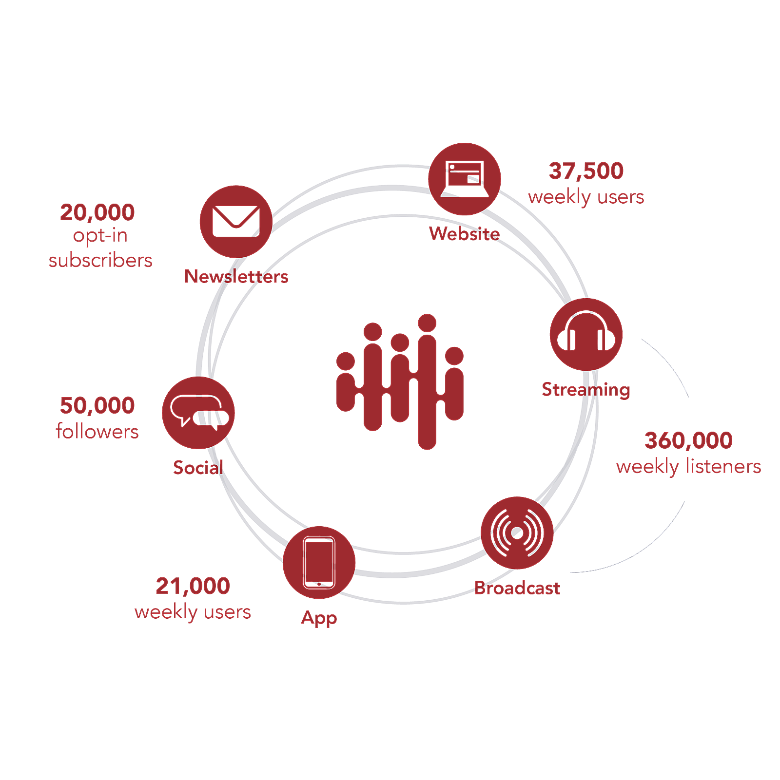 CapRadio's platform reach, 20,000 opt-in newsletter subscribers, 50,000 social media followers, 21,000 weekly app users, 37,500 weekly website visitors, 360,000 weekly broadcast and streaming listeners